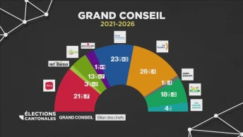 Elections cantonales fribourgeoises, le résumé du 1er tour