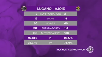 Lugano et Ajoie devront disputer le play-out