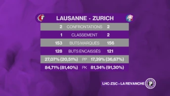 LHC-ZSC, la revanche