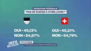 Votations: Fribourg en accord avec le reste du pays