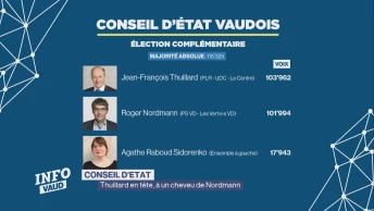 Complémentaire : Thuillard devance Nordmann de 2000 voix
