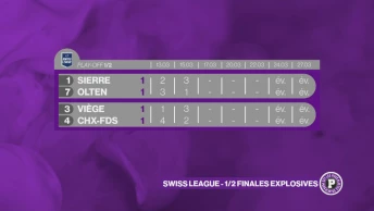 SL - Sierre égalise, le HCC battu après deux prolongations