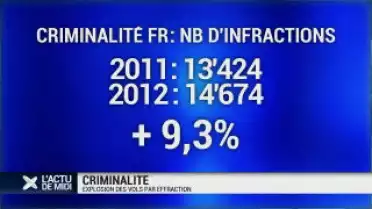 Criminalité en hausse