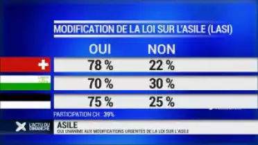 La Loi sur l&#039;asile est acceptée