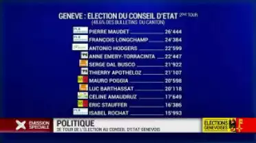 Elections genevoises: les premières tendances 3/9