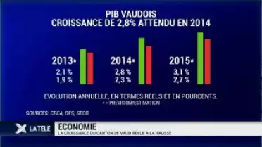 Les prévisions de croissance du canton de Vaud en hausse