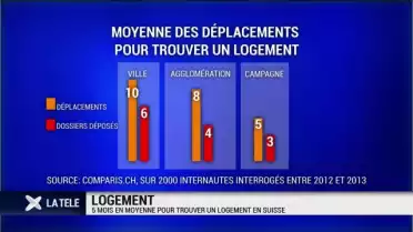 Cinq mois pour trouver un logement en Suisse