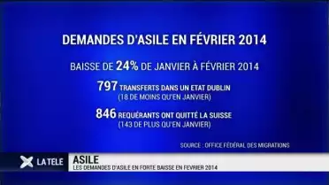 Les demandes d&#039;asile en forte baisse en février