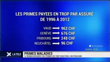 Le remboursement des primes en trop débutera l&#039;an prochain