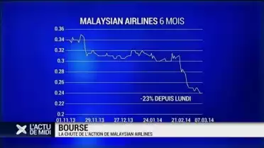 Bourse: chute de l&#039;action de Malaysian Airlines