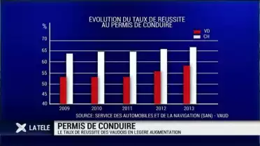 Les Vaudois s&#039;améliorent au permis de conduire