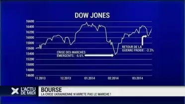 Bourse: la crise ukrainienne n&#039;arrête pas le marché!