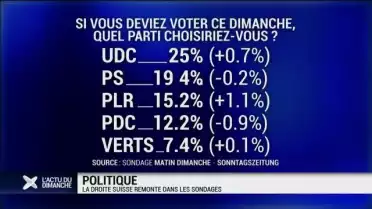 UDC et PLR progressent à un an et demi des fédérales