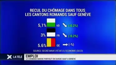 Taux de chômage en suisse pour le mois de mars