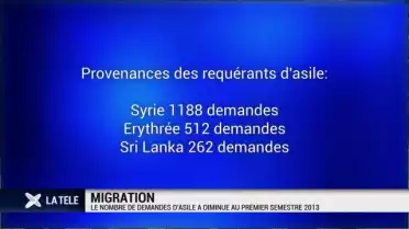 Migration: le nombre de demandes d'asile a diminué