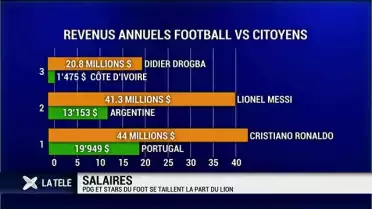Salaires: PDG et stars du foot se taillent la part du lion