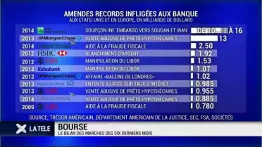 Le bilan des marchés des six derniers mois.