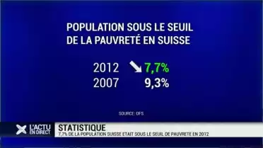 Un suisse sur treize était pauvre en 2012