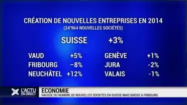 Hausse du nombre de nouvelles entreprises en Suisse