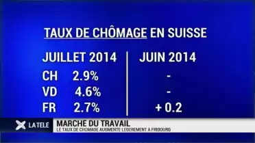 Taux de chômage en légère hausse à Fribourg