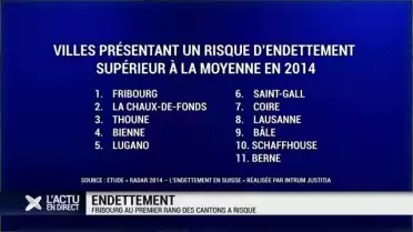 Endettement: Fribourg au premier rang des cantons à risque