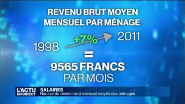Revenu brut mensuel des ménages en hausse de 7% depuis 1998