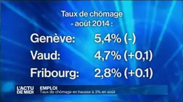 Le taux de chômage en hausse à 3% en août