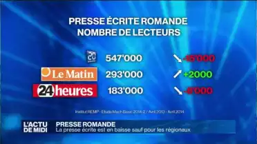 La presse romande s&#039;affaiblit, sauf pour les régionaux