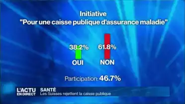 Les Suisses rejettent la caisse publique