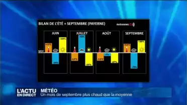 Un mois de septembre plus chaud que la moyenne