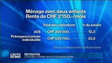 L&#039;AVS plus rentable que la prévoyance privée