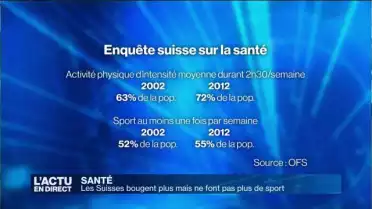 Les Suisses bougent plus mais ne font pas plus de sport