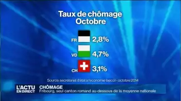 Chômage: Fribourg au-dessous de la moyenne nationale