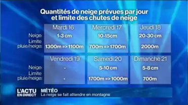 La neige se fait attendre en montagne