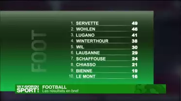 Football : les résultats en bref