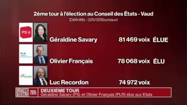 Géraldine Savary et Olivier Français élus aux Etats