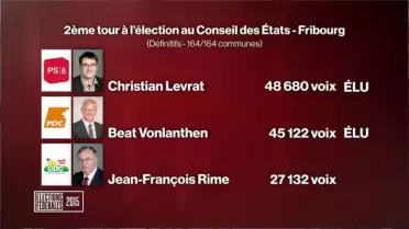 Levrat et Vonlanthen élus aux Etats
