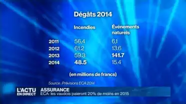 20% de moins sur les primes ECA en 2015 (VD)
