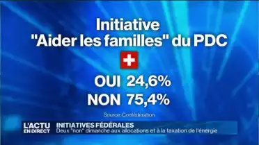Deux &quot;non&quot; dimanche lors des votations
