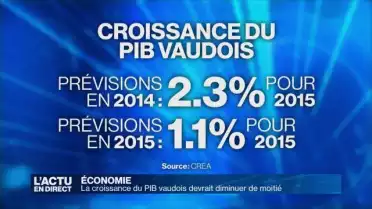 La croissance du PIB pourrait diminuer de moitié