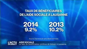 Le taux de bénéficiaires de l'aide sociale diminue à Lausanne