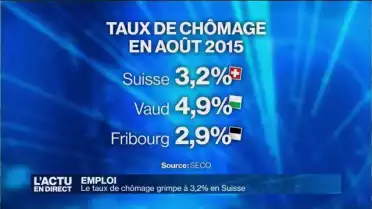 Le taux de chômage grimpe à 3,2%