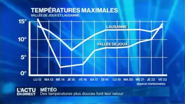 Les températures agréables font leur retour