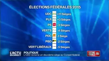 L&#039;UDC réclame un deuxième siège au Conseil fédéral