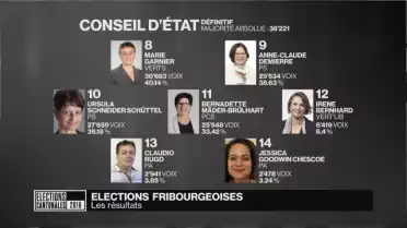 Temps forts des élections du Conseil d&#039;État fribourgeois