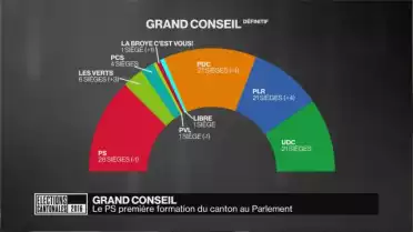 Temps forts de élections fribourgeoises au Grand Conseil