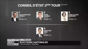 L&#039;UDC échoue à entrer au Conseil d&#039;Etat fribourgeois