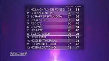 Le HC la Chaux-de-Fonds domine la ligue nationale B