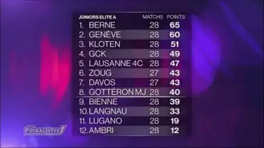 Le point sur le championnat juniors élites A