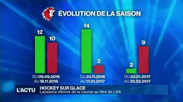 Le Lausanne HC éliminé de la course au titre de LNA